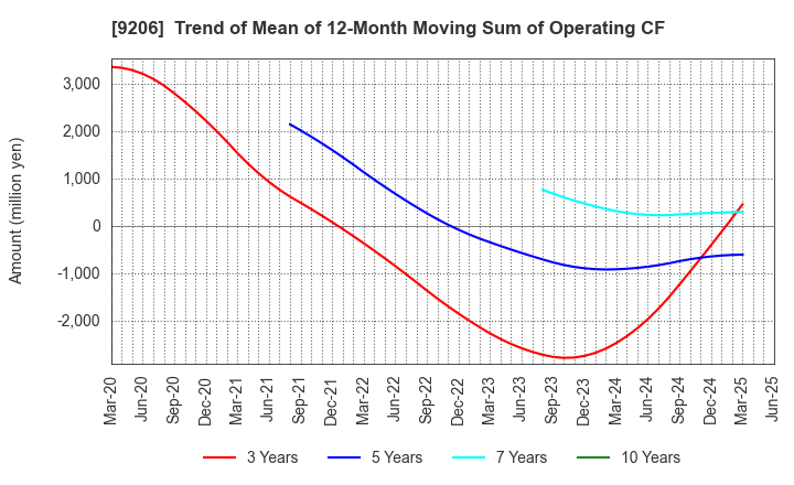 9206 Star Flyer Inc.: Trend of Mean of 12-Month Moving Sum of Operating CF