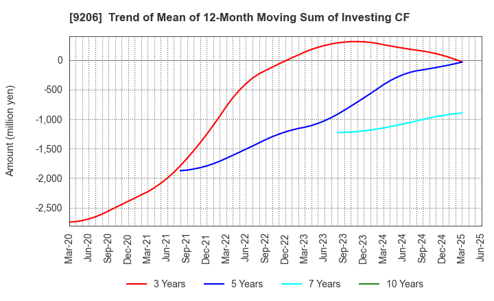 9206 Star Flyer Inc.: Trend of Mean of 12-Month Moving Sum of Investing CF