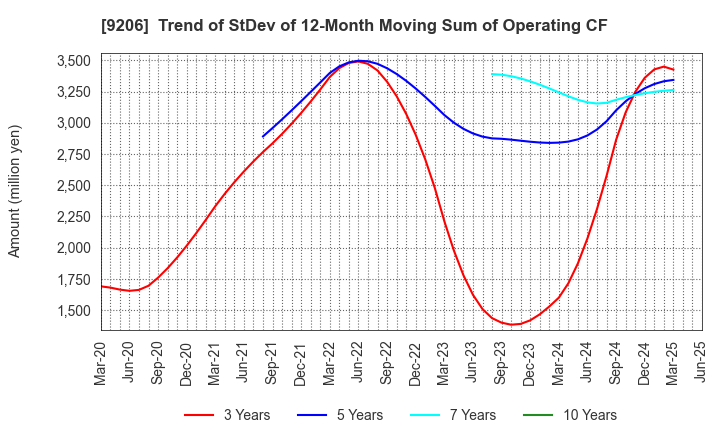 9206 Star Flyer Inc.: Trend of StDev of 12-Month Moving Sum of Operating CF