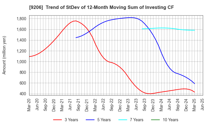 9206 Star Flyer Inc.: Trend of StDev of 12-Month Moving Sum of Investing CF