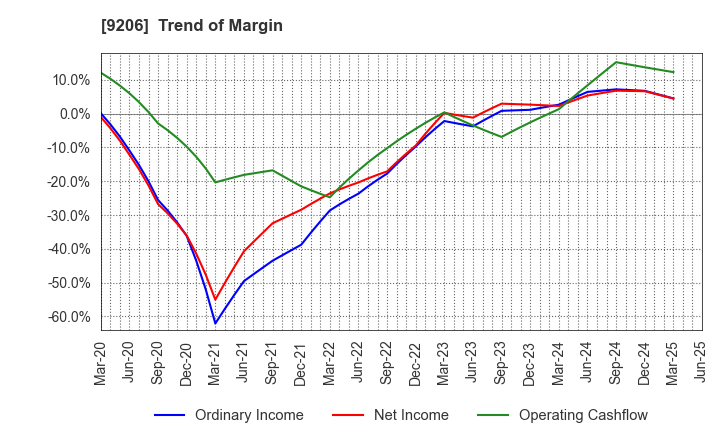 9206 Star Flyer Inc.: Trend of Margin