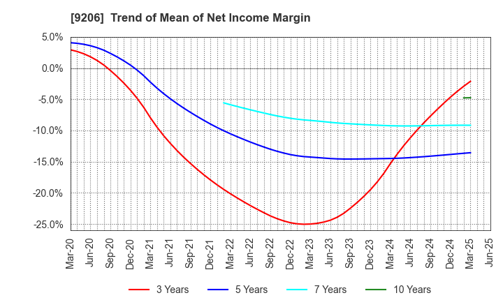 9206 Star Flyer Inc.: Trend of Mean of Net Income Margin