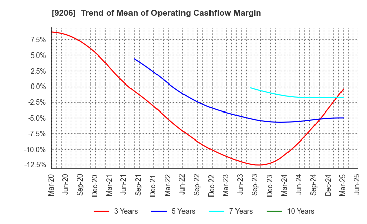9206 Star Flyer Inc.: Trend of Mean of Operating Cashflow Margin