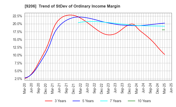 9206 Star Flyer Inc.: Trend of StDev of Ordinary Income Margin