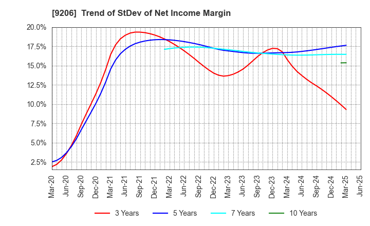 9206 Star Flyer Inc.: Trend of StDev of Net Income Margin
