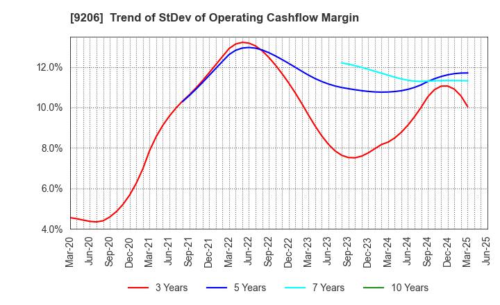 9206 Star Flyer Inc.: Trend of StDev of Operating Cashflow Margin