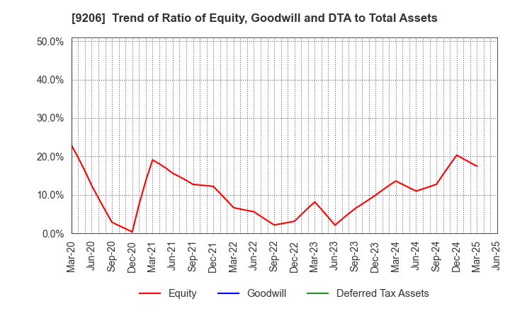 9206 Star Flyer Inc.: Trend of Ratio of Equity, Goodwill and DTA to Total Assets