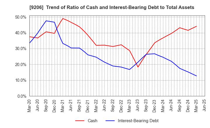 9206 Star Flyer Inc.: Trend of Ratio of Cash and Interest-Bearing Debt to Total Assets