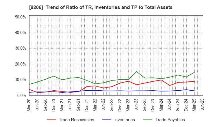 9206 Star Flyer Inc.: Trend of Ratio of TR, Inventories and TP to Total Assets