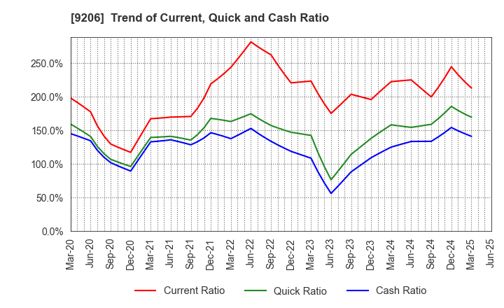 9206 Star Flyer Inc.: Trend of Current, Quick and Cash Ratio
