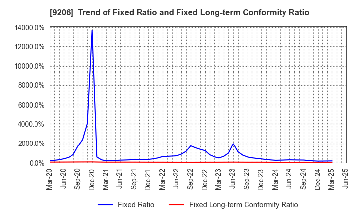 9206 Star Flyer Inc.: Trend of Fixed Ratio and Fixed Long-term Conformity Ratio