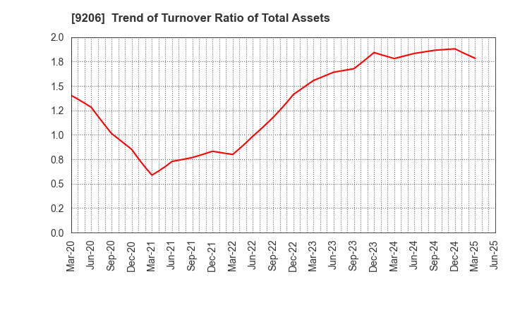 9206 Star Flyer Inc.: Trend of Turnover Ratio of Total Assets