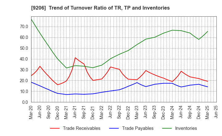 9206 Star Flyer Inc.: Trend of Turnover Ratio of TR, TP and Inventories