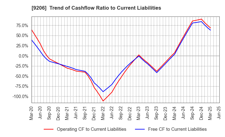 9206 Star Flyer Inc.: Trend of Cashflow Ratio to Current Liabilities