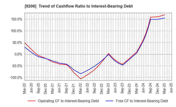 9206 Star Flyer Inc.: Trend of Cashflow Ratio to Interest-Bearing Debt
