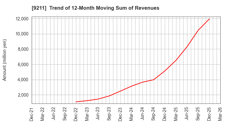 9211 f-code Inc.: Trend of 12-Month Moving Sum of Revenues