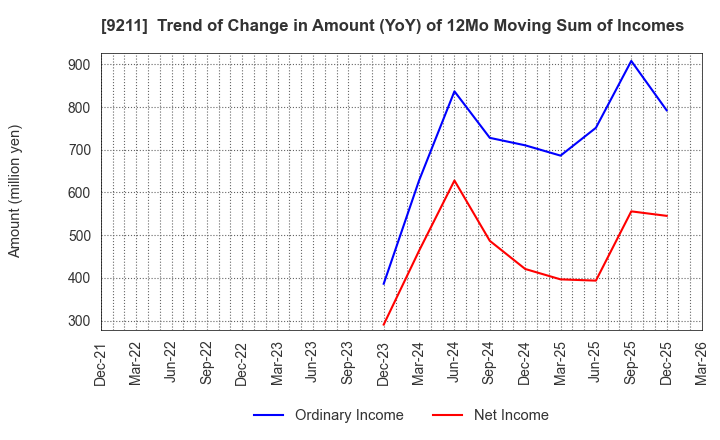 9211 f-code Inc.: Trend of Change in Amount (YoY) of 12Mo Moving Sum of Incomes
