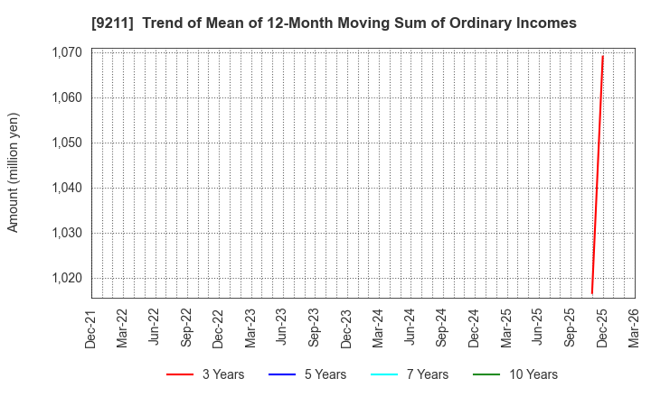 9211 f-code Inc.: Trend of Mean of 12-Month Moving Sum of Ordinary Incomes