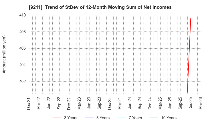 9211 f-code Inc.: Trend of StDev of 12-Month Moving Sum of Net Incomes
