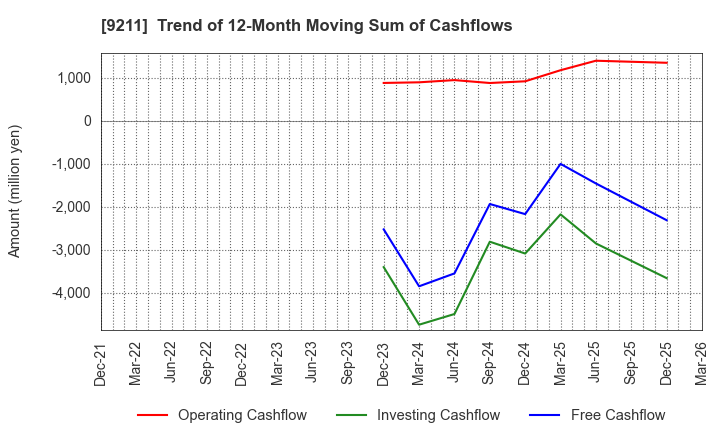 9211 f-code Inc.: Trend of 12-Month Moving Sum of Cashflows