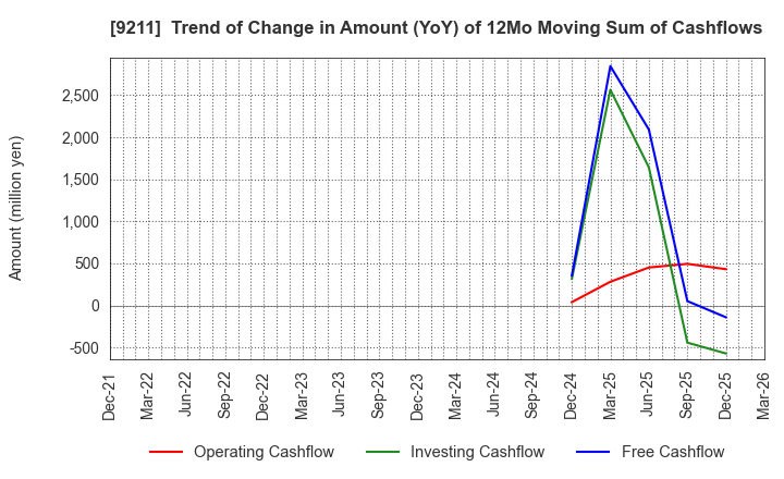 9211 f-code Inc.: Trend of Change in Amount (YoY) of 12Mo Moving Sum of Cashflows