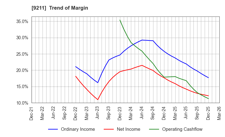 9211 f-code Inc.: Trend of Margin