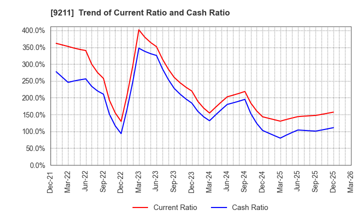 9211 f-code Inc.: Trend of Current Ratio and Cash Ratio