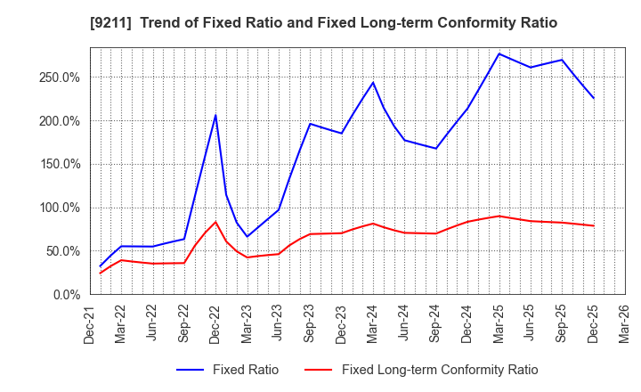 9211 f-code Inc.: Trend of Fixed Ratio and Fixed Long-term Conformity Ratio