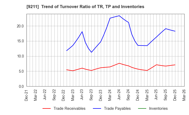 9211 f-code Inc.: Trend of Turnover Ratio of TR, TP and Inventories