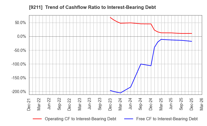 9211 f-code Inc.: Trend of Cashflow Ratio to Interest-Bearing Debt