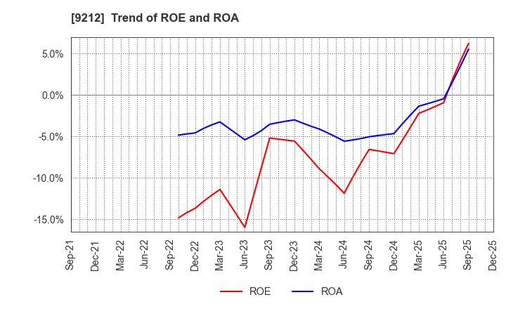 9212 Green Earth Institute Co.,Ltd.: Trend of ROE and ROA