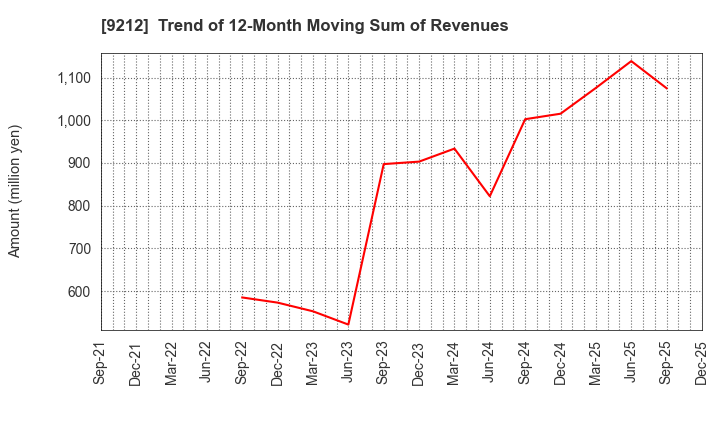 9212 Green Earth Institute Co.,Ltd.: Trend of 12-Month Moving Sum of Revenues