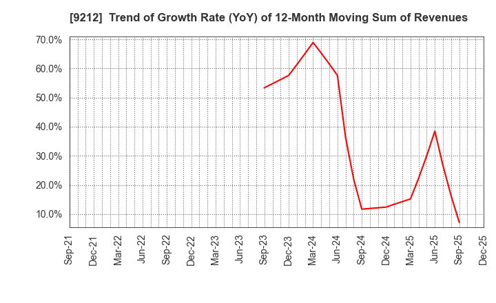 9212 Green Earth Institute Co.,Ltd.: Trend of Growth Rate (YoY) of 12-Month Moving Sum of Revenues