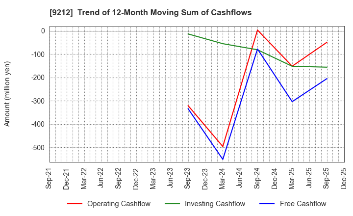 9212 Green Earth Institute Co.,Ltd.: Trend of 12-Month Moving Sum of Cashflows