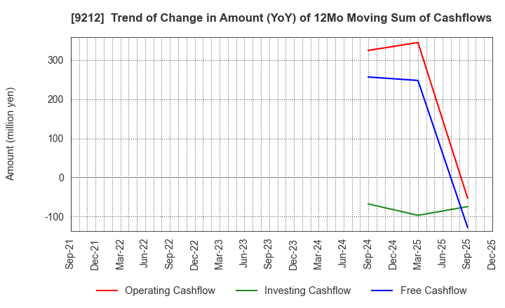 9212 Green Earth Institute Co.,Ltd.: Trend of Change in Amount (YoY) of 12Mo Moving Sum of Cashflows