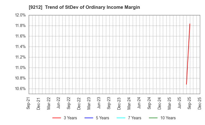 9212 Green Earth Institute Co.,Ltd.: Trend of StDev of Ordinary Income Margin