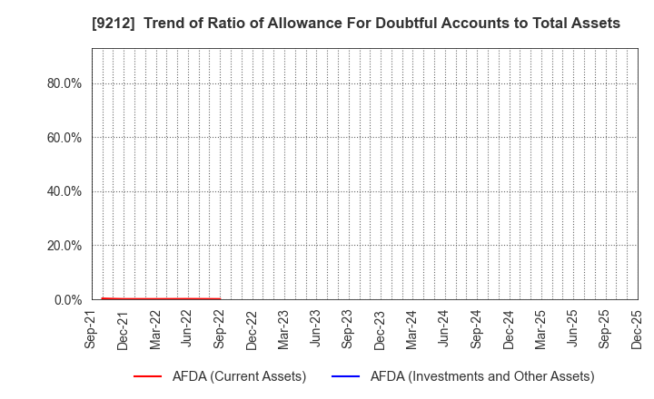9212 Green Earth Institute Co.,Ltd.: Trend of Ratio of Allowance For Doubtful Accounts to Total Assets
