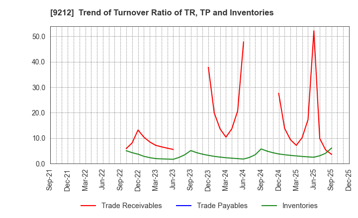 9212 Green Earth Institute Co.,Ltd.: Trend of Turnover Ratio of TR, TP and Inventories