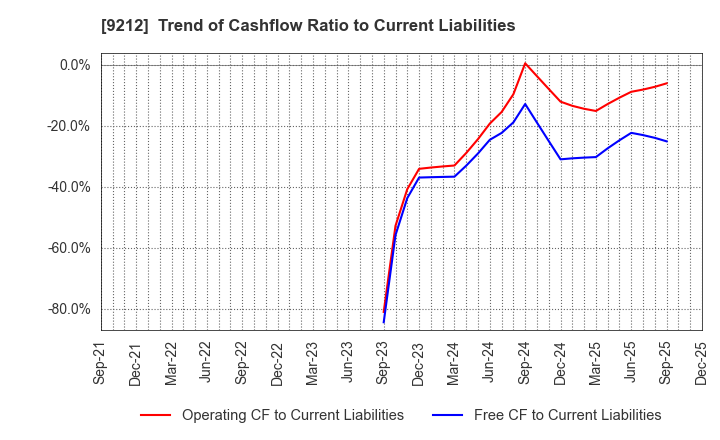 9212 Green Earth Institute Co.,Ltd.: Trend of Cashflow Ratio to Current Liabilities