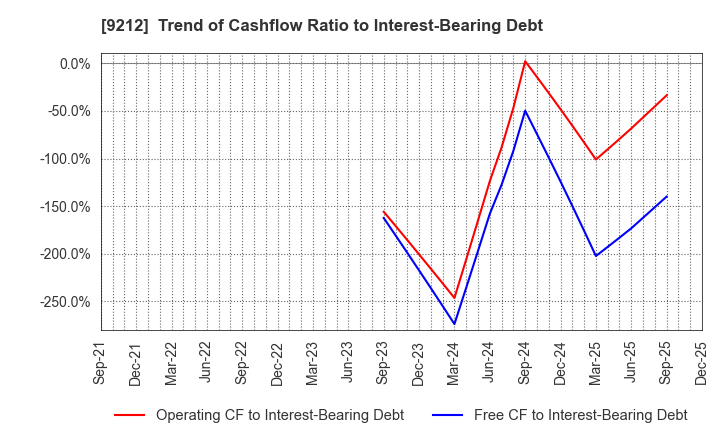 9212 Green Earth Institute Co.,Ltd.: Trend of Cashflow Ratio to Interest-Bearing Debt