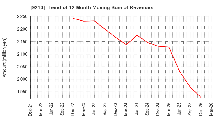 9213 SEYFERT LTD.: Trend of 12-Month Moving Sum of Revenues