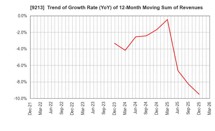 9213 SEYFERT LTD.: Trend of Growth Rate (YoY) of 12-Month Moving Sum of Revenues
