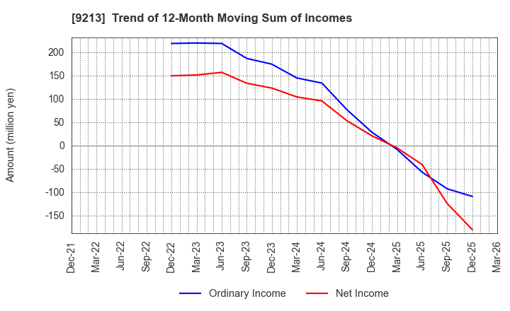 9213 SEYFERT LTD.: Trend of 12-Month Moving Sum of Incomes