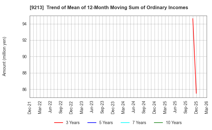 9213 SEYFERT LTD.: Trend of Mean of 12-Month Moving Sum of Ordinary Incomes