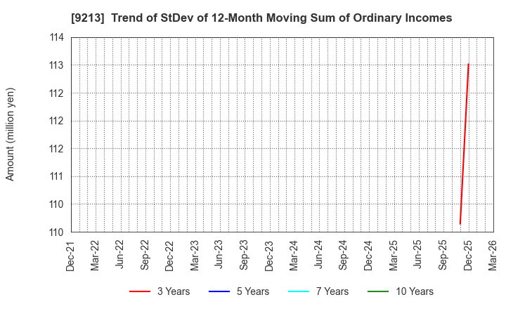 9213 SEYFERT LTD.: Trend of StDev of 12-Month Moving Sum of Ordinary Incomes
