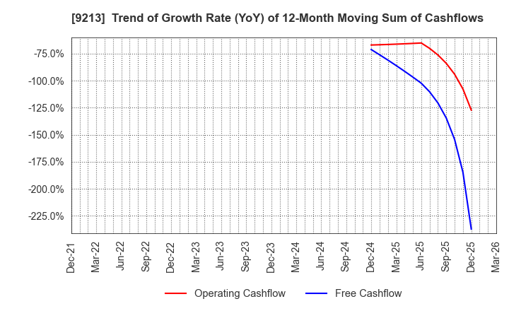 9213 SEYFERT LTD.: Trend of Growth Rate (YoY) of 12-Month Moving Sum of Cashflows