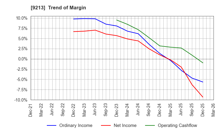 9213 SEYFERT LTD.: Trend of Margin