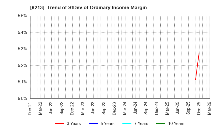 9213 SEYFERT LTD.: Trend of StDev of Ordinary Income Margin