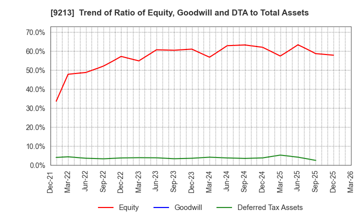 9213 SEYFERT LTD.: Trend of Ratio of Equity, Goodwill and DTA to Total Assets