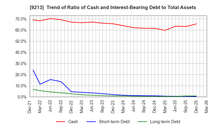 9213 SEYFERT LTD.: Trend of Ratio of Cash and Interest-Bearing Debt to Total Assets